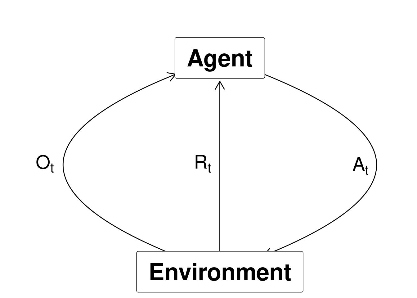 Agent-environment representation.