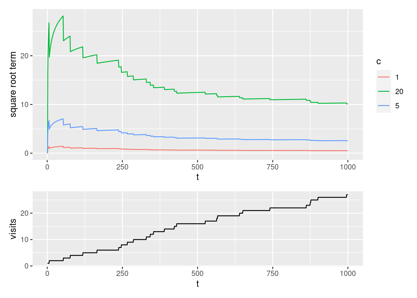 Square root term for an action using different $c$-values.