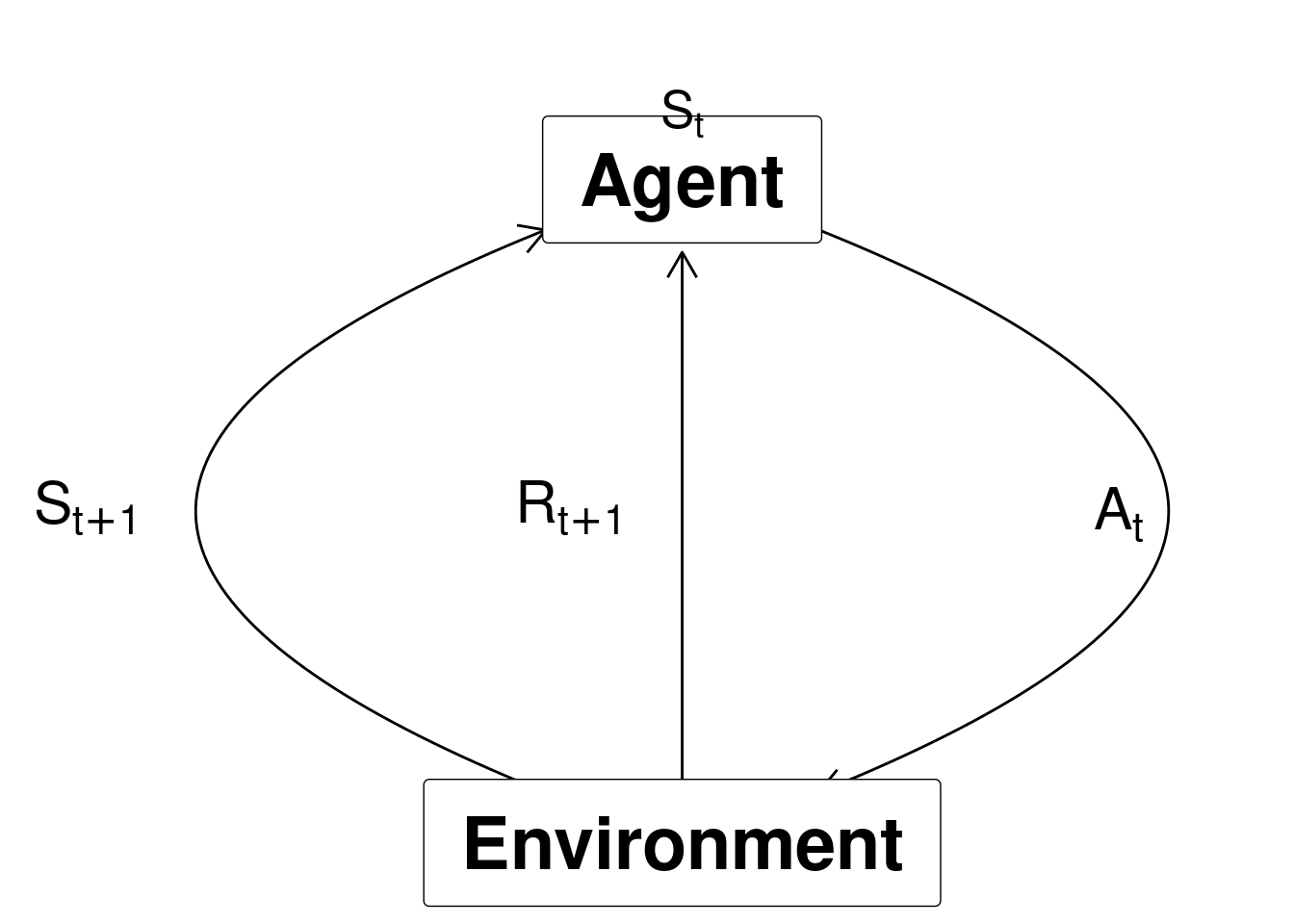 Agent-environment representation.