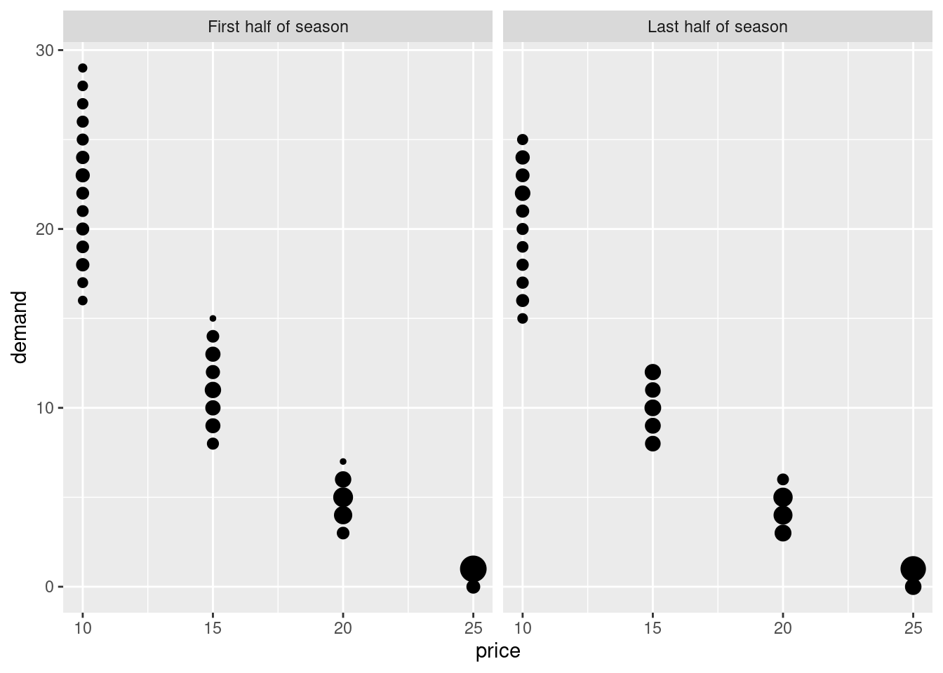 Observed demands given price (scaled based on number of observations).