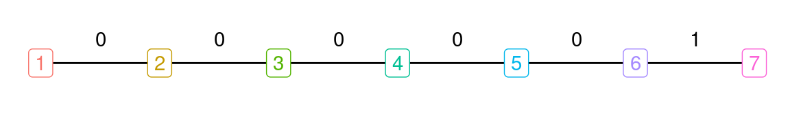 Possible transitions between states and rewards.