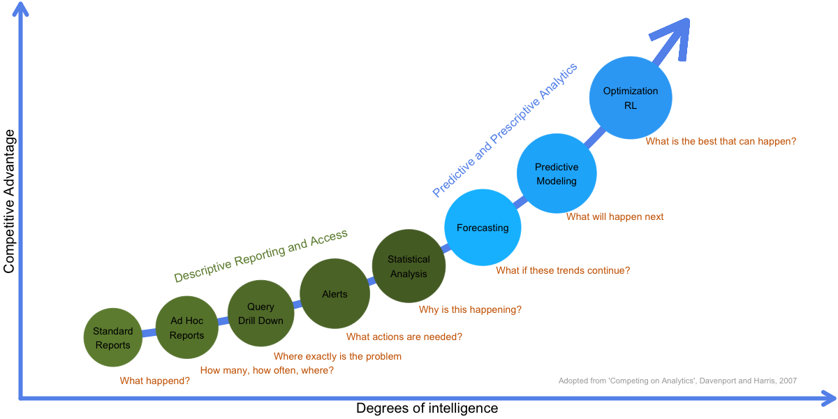 Business Analytics and competive advantage.