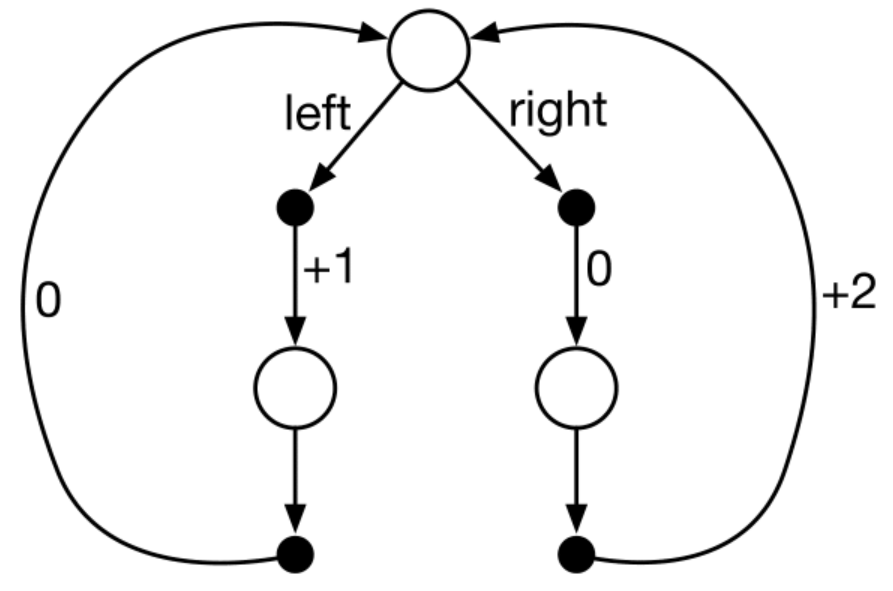 A simple MDP.