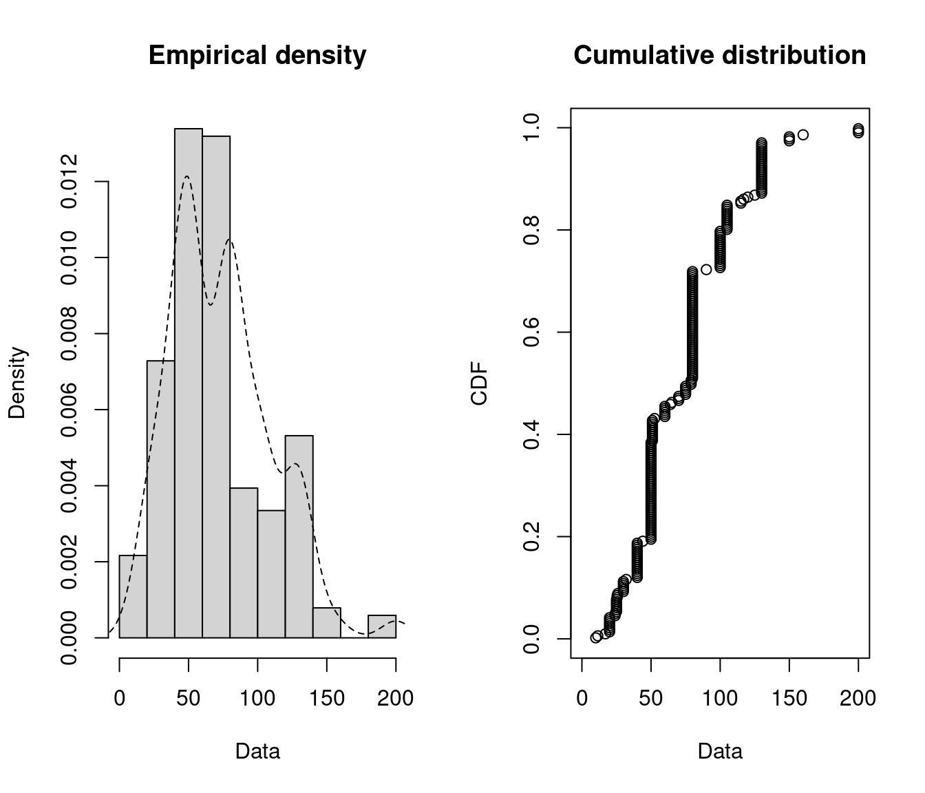 Empirical density and distribution.