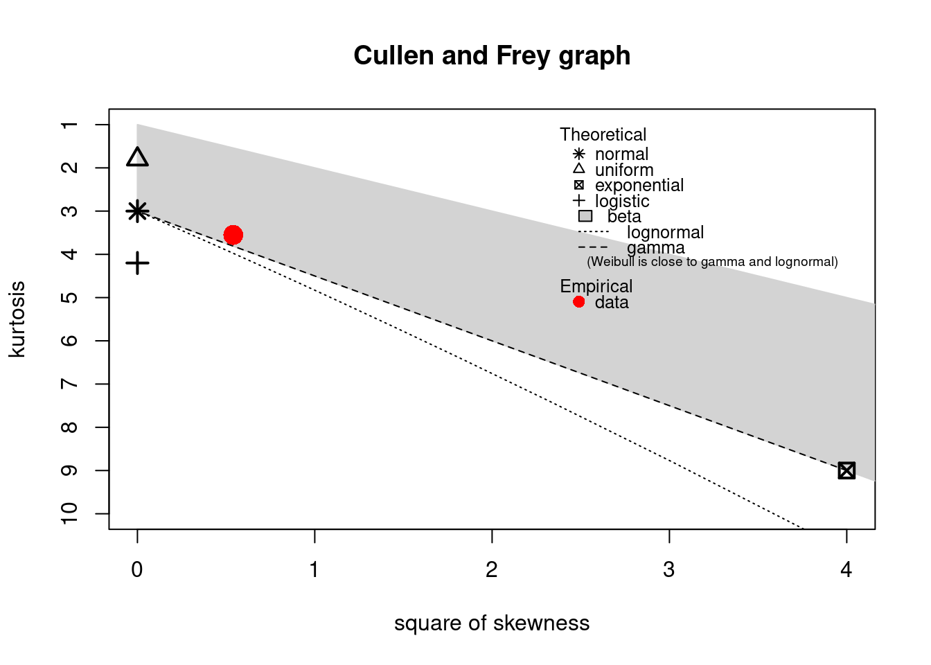 Skewness-kurtosis plot for a continuous variable (`groundbeef`).