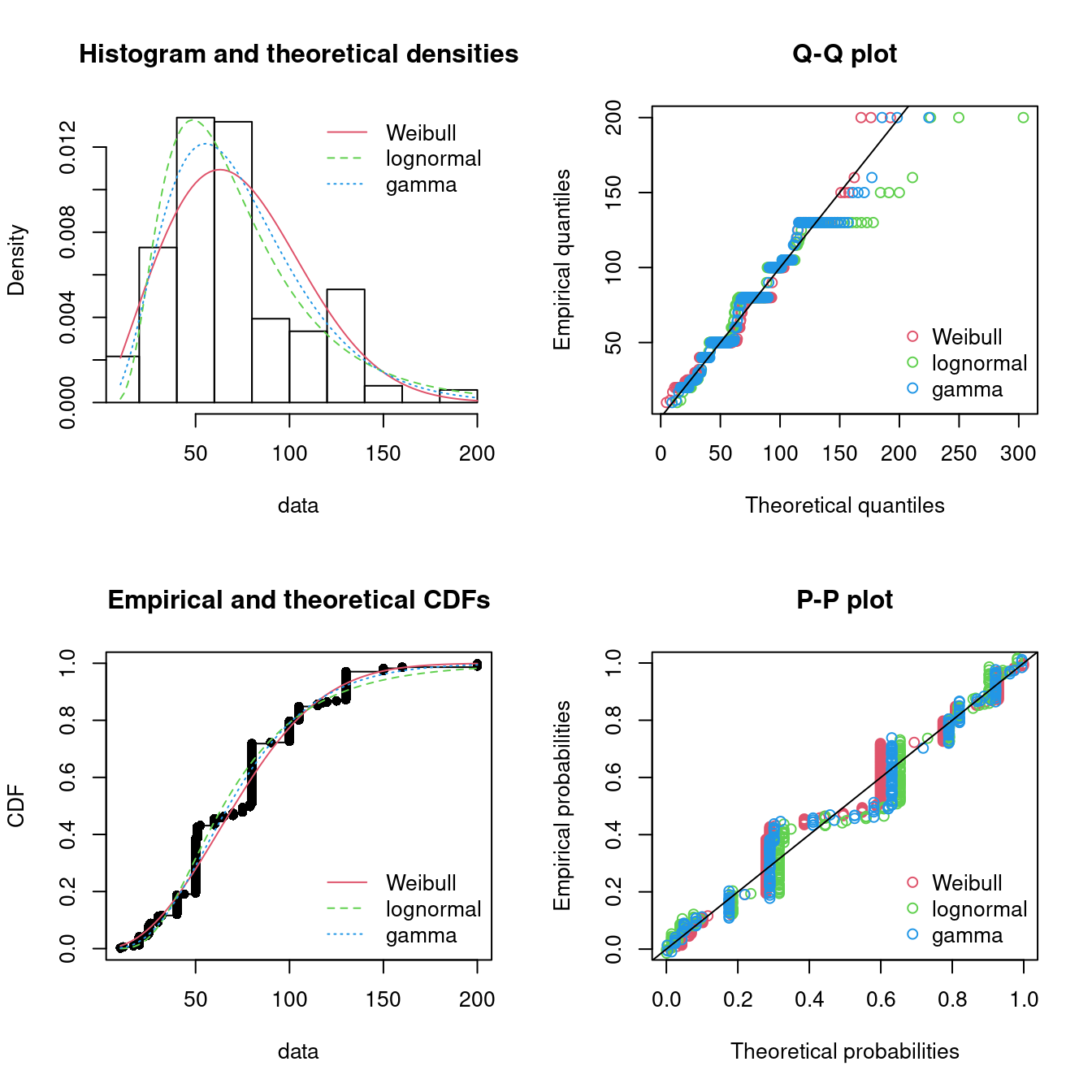 Four Goodness-of-fit plots for various distributions fitted to the serving size data.