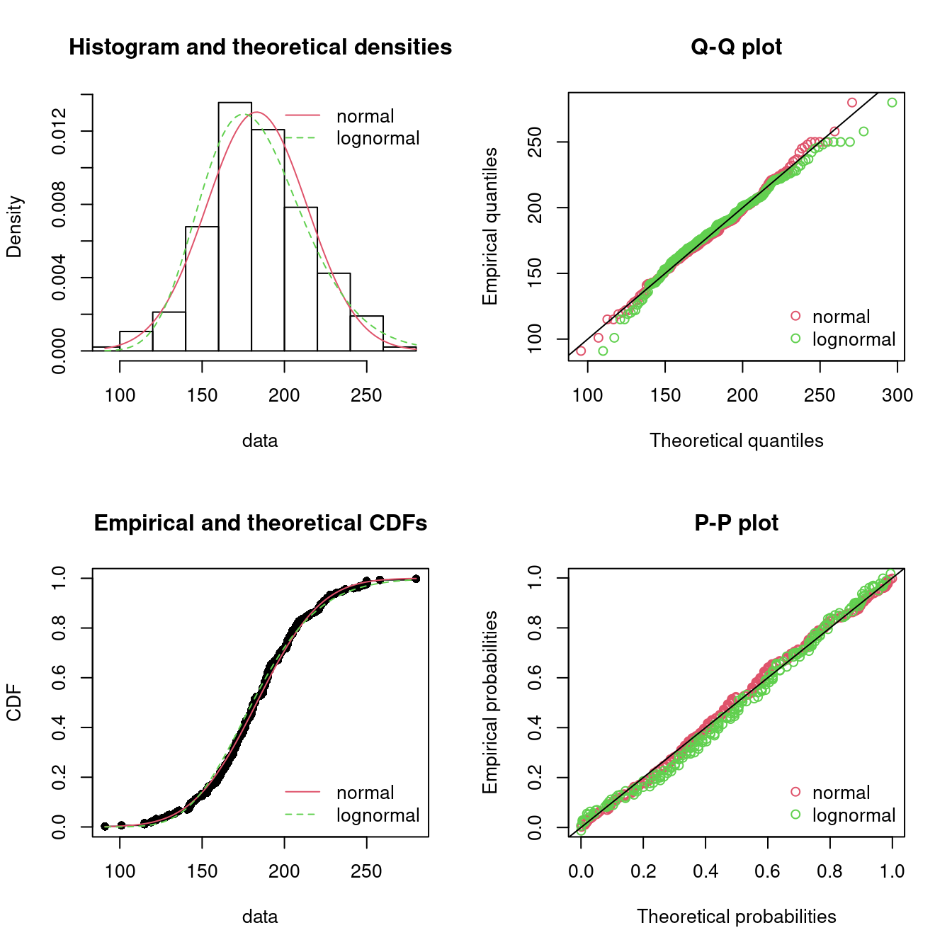 Four Goodness-of-fit plots for various distributions fitted to the breakdown data.