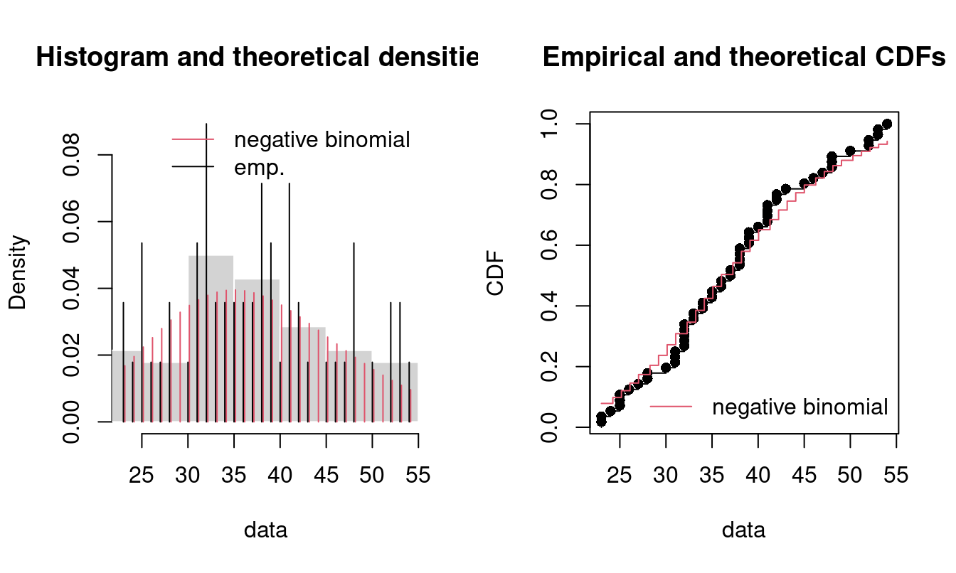 Four Goodness-of-fit plots for various distributions fitted to the breakdown data.