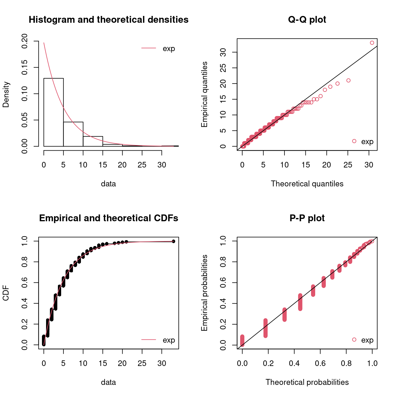 Four Goodness-of-fit plots for various distributions fitted to the breakdown data.