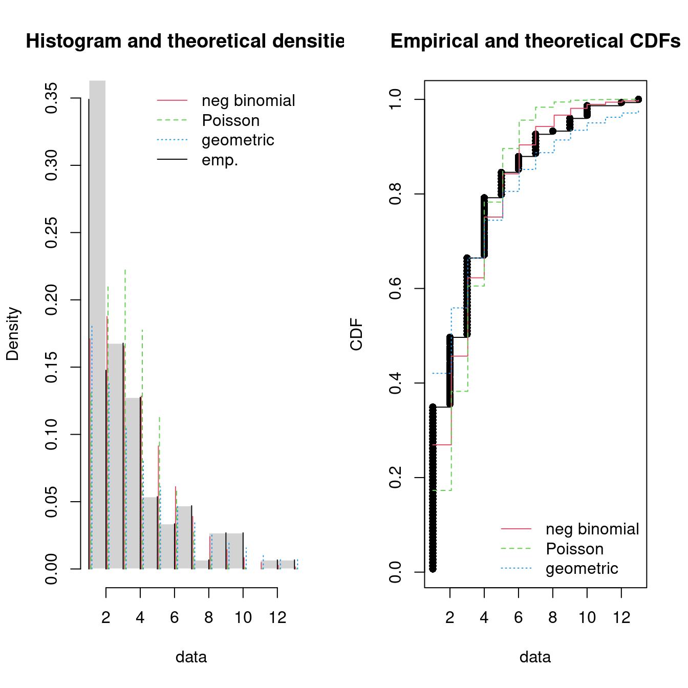 Four Goodness-of-fit plots for various distributions fitted to the breakdown data.