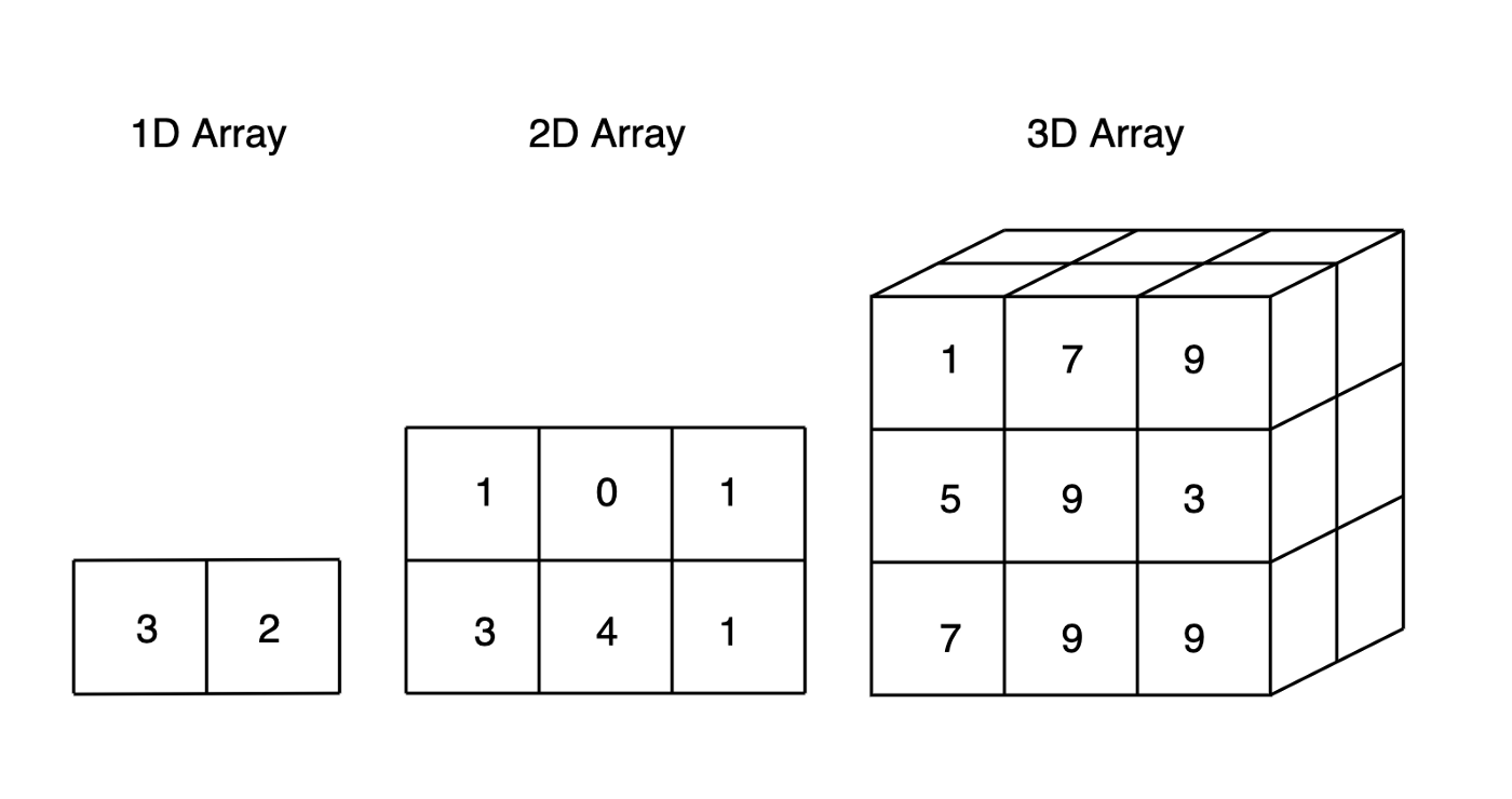 Arrays with different dimensions.