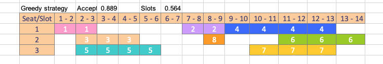 Assignment of requests (Greedy strategy).