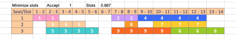 Assignment of requests (MinSlots strategy).